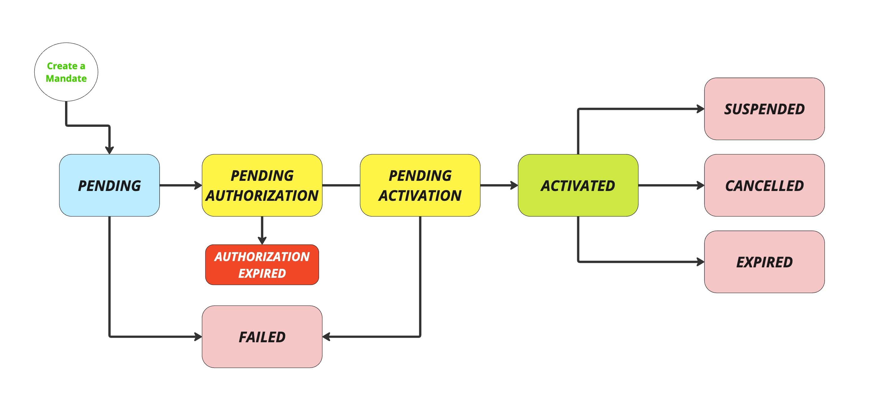 Mandate workflow